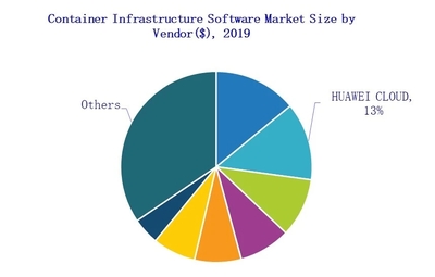 華為云領跑中國容器軟件市場，應用軟件服務創新驅動數字化轉型